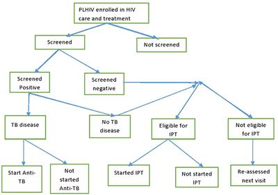 Performance of and Factors Associated With Tuberculosis Screening and Diagnosis Among People Living With HIV: Analysis of 2012–2016 Routine HIV Data in Tanzania